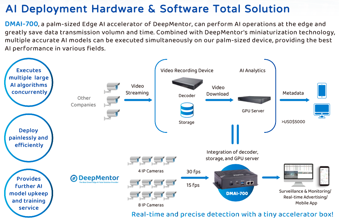 AI Deployment Hardware & Software Total Solution
